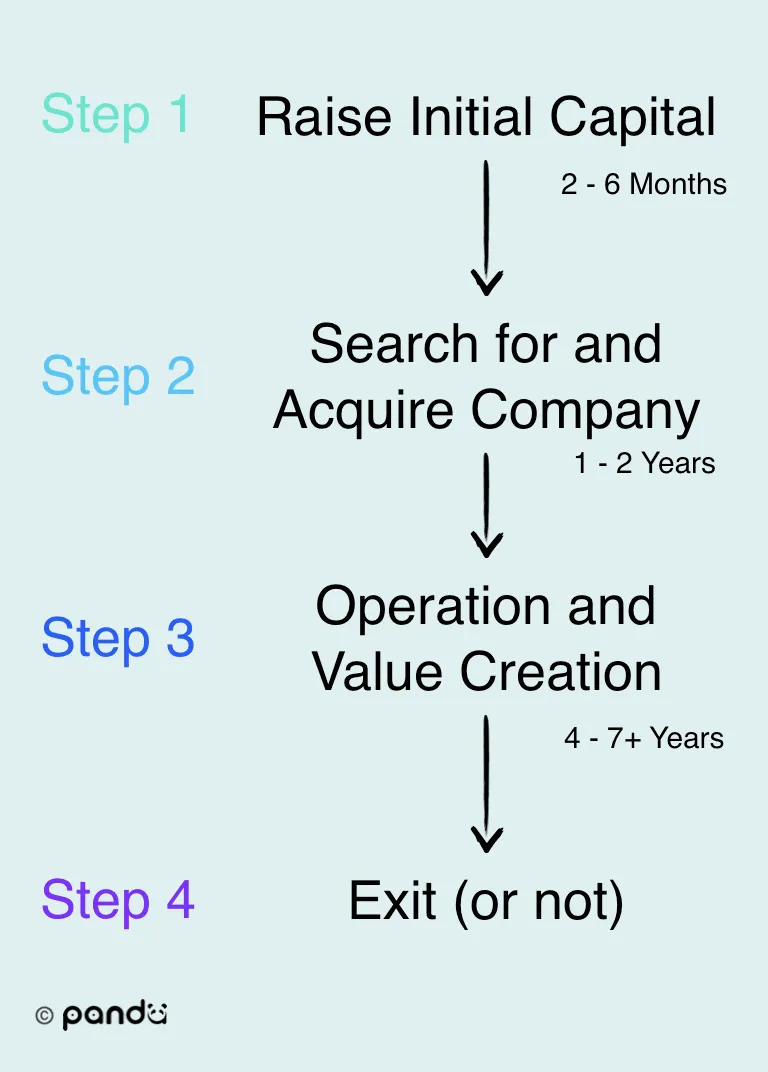 The four main steps in entrepreneurship through acquisition.