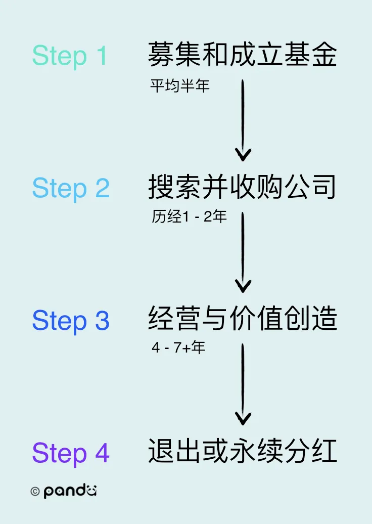 收购式创业的四个主要步骤。