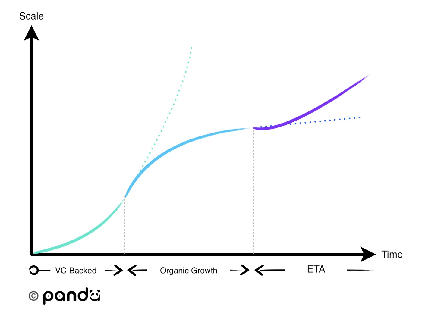 Scale over time across VC-backed, organic growth, and ETA paths.