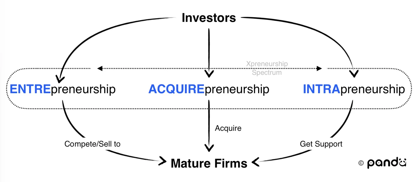 The xpreneurship spectrum showing entrepreneurship, acquirepreneurship, and intrapreneurship.