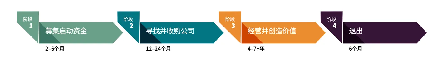 传统搜索基金的四个阶段:募集启动资金、寻找并收购公司、经营并创造价值,以及退出。