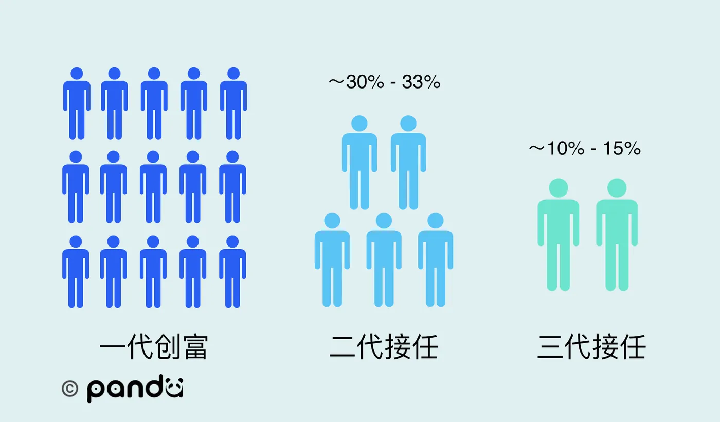 一代创富、二代接任和三代接任的比例示意。